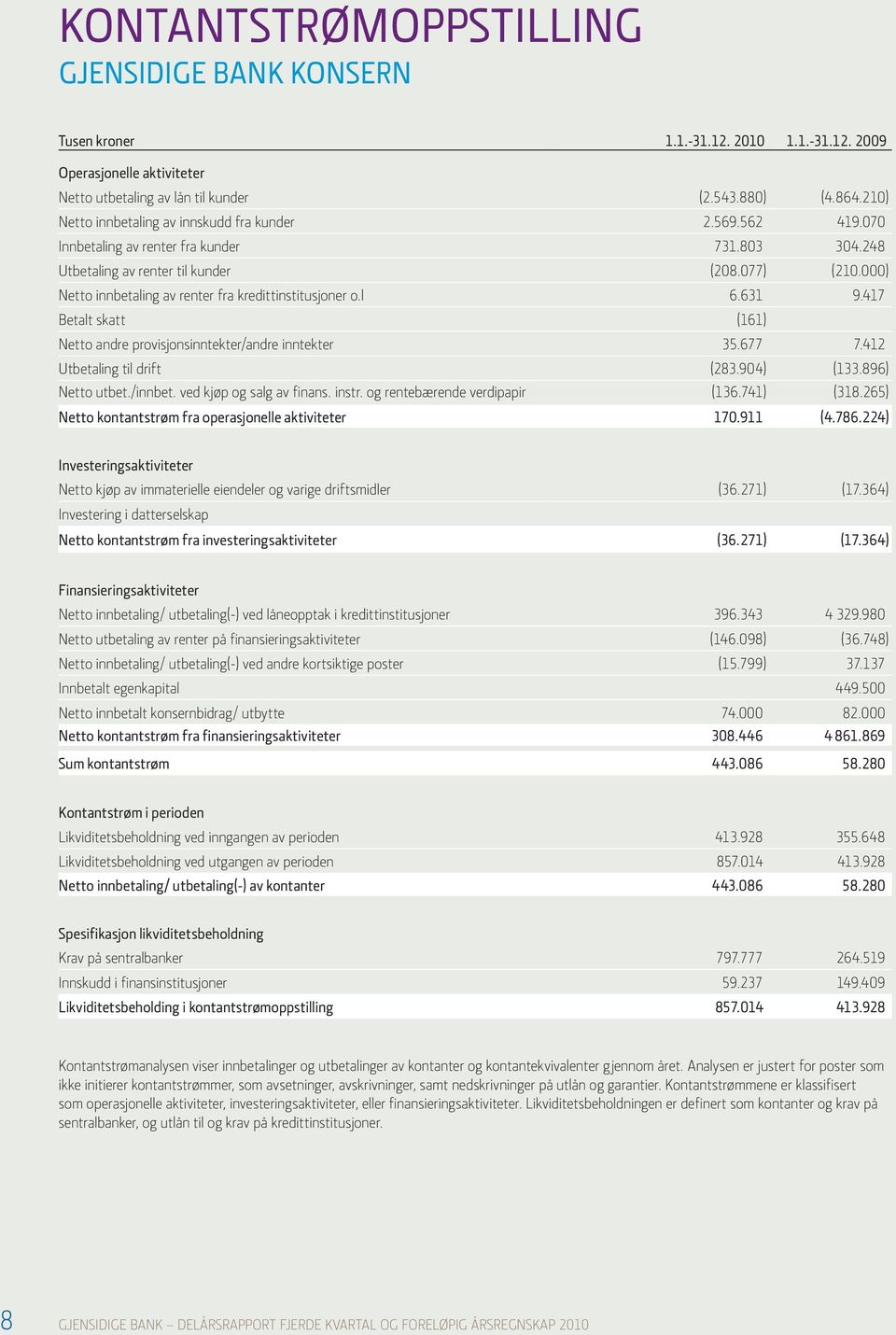 417 Betalt skatt (161) Netto andre provisjonsinntekter/andre inntekter 35.677 7.412 Utbetaling til drift (283.904) (133.896) Netto utbet./innbet. ved kjøp og salg av finans. instr.