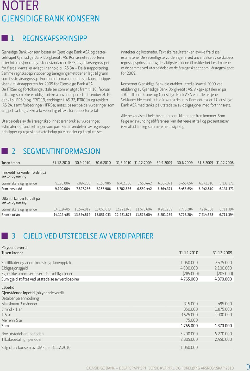 Samme regnskapsprinsipper og beregningsmetoder er lagt til grunn som i siste årsregnskap. For mer informasjon om regnskapsprinsipper viser vi til årsrapporten for 2009 for Gjensidige Bank ASA.