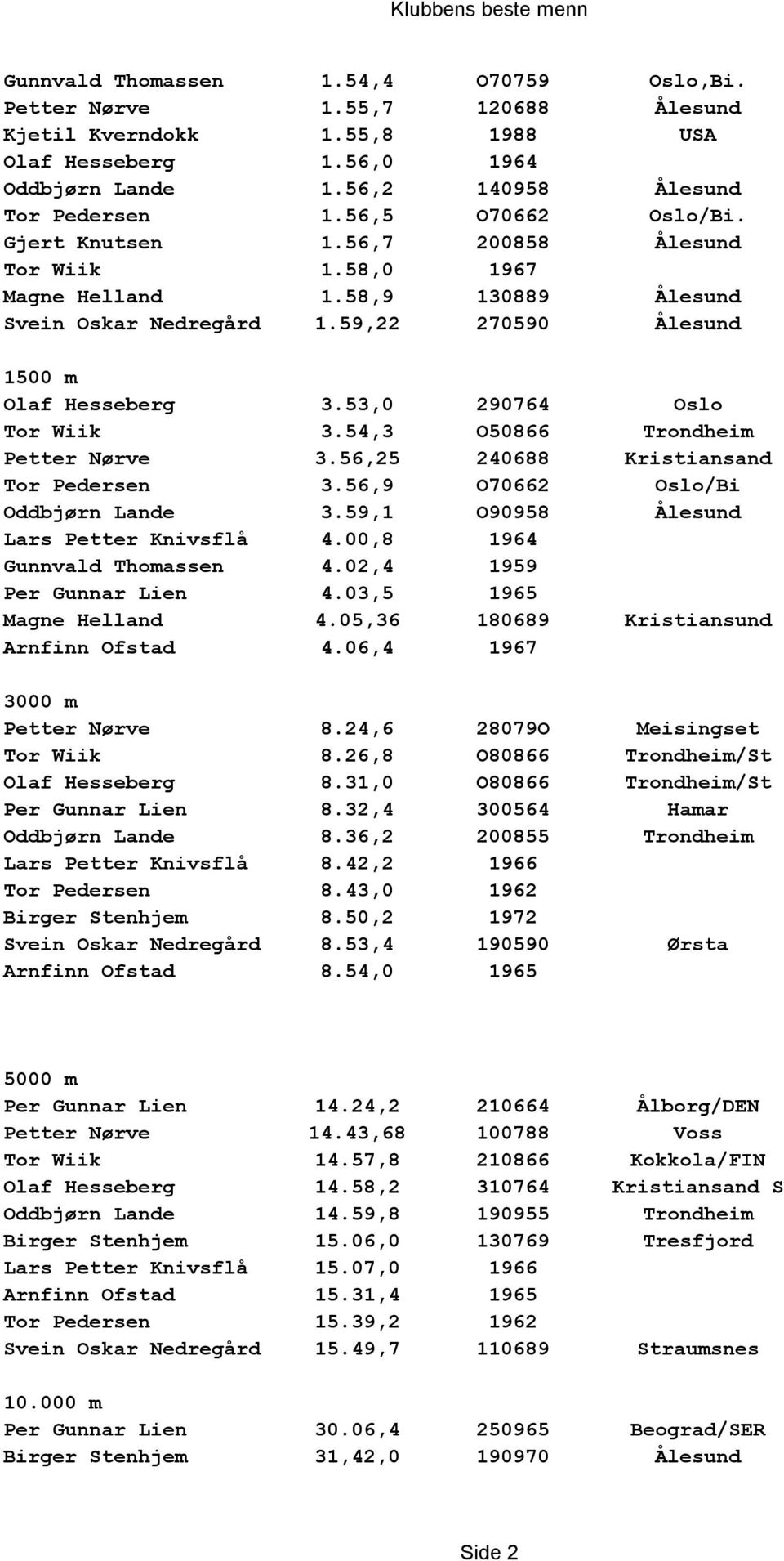 53,0 290764 Oslo Tor Wiik 3.54,3 O50866 Trondheim Petter Nørve 3.56,25 240688 Kristiansand Tor Pedersen 3.56,9 O70662 Oslo/Bi Oddbjørn Lande 3.59,1 O90958 Ålesund Lars Petter Knivsflå 4.