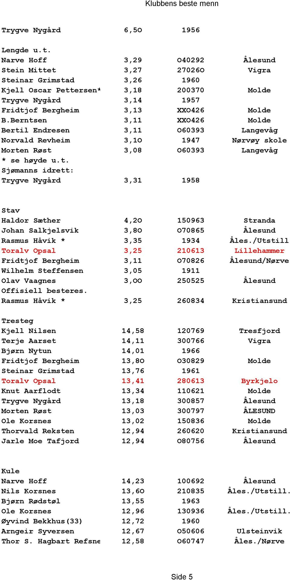 Berntsen 3,11 XXO426 Molde Bertil Endresen 3,11 O60393 Langevåg Norvald Revheim 3,1O 1947 Nørvøy skole Morten Røst 3,08 O60393 Langevåg * se høyde u.t. Sjømanns idrett: Trygve Nygård 3,31 1958 Stav Haldor Sæther 4,2O 150963 Stranda Johan Salkjelsvik 3,8O O70865 Ålesund Rasmus Håvik * 3,35 1934 Åles.