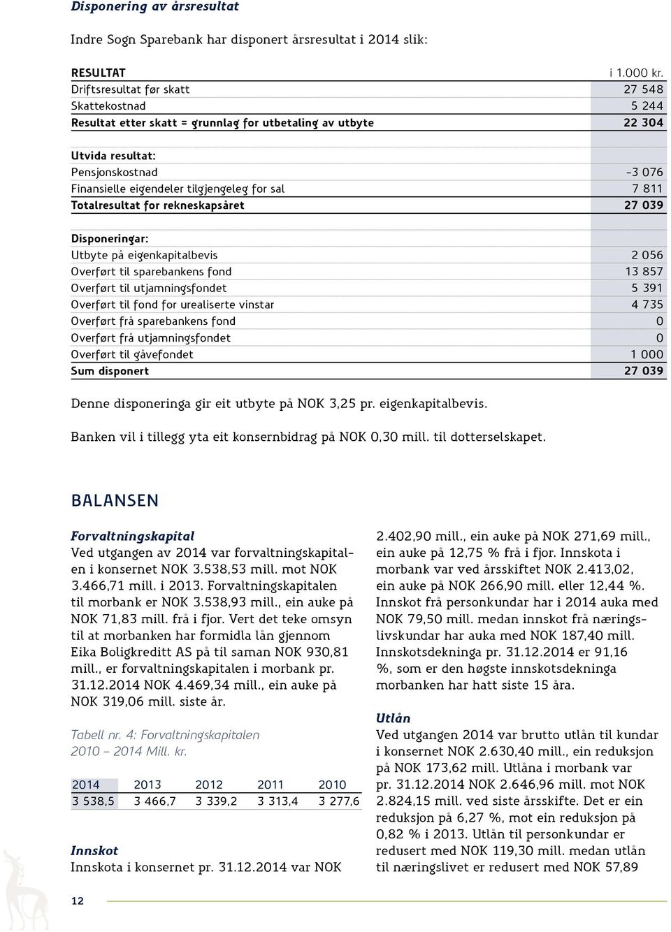 7 811 Totalresultat for rekneskapsåret 27 039 Disponeringar: Utbyte på eigenkapitalbevis 2 056 Overført til sparebankens fond 13 857 Overført til utjamningsfondet 5 391 Overført til fond for