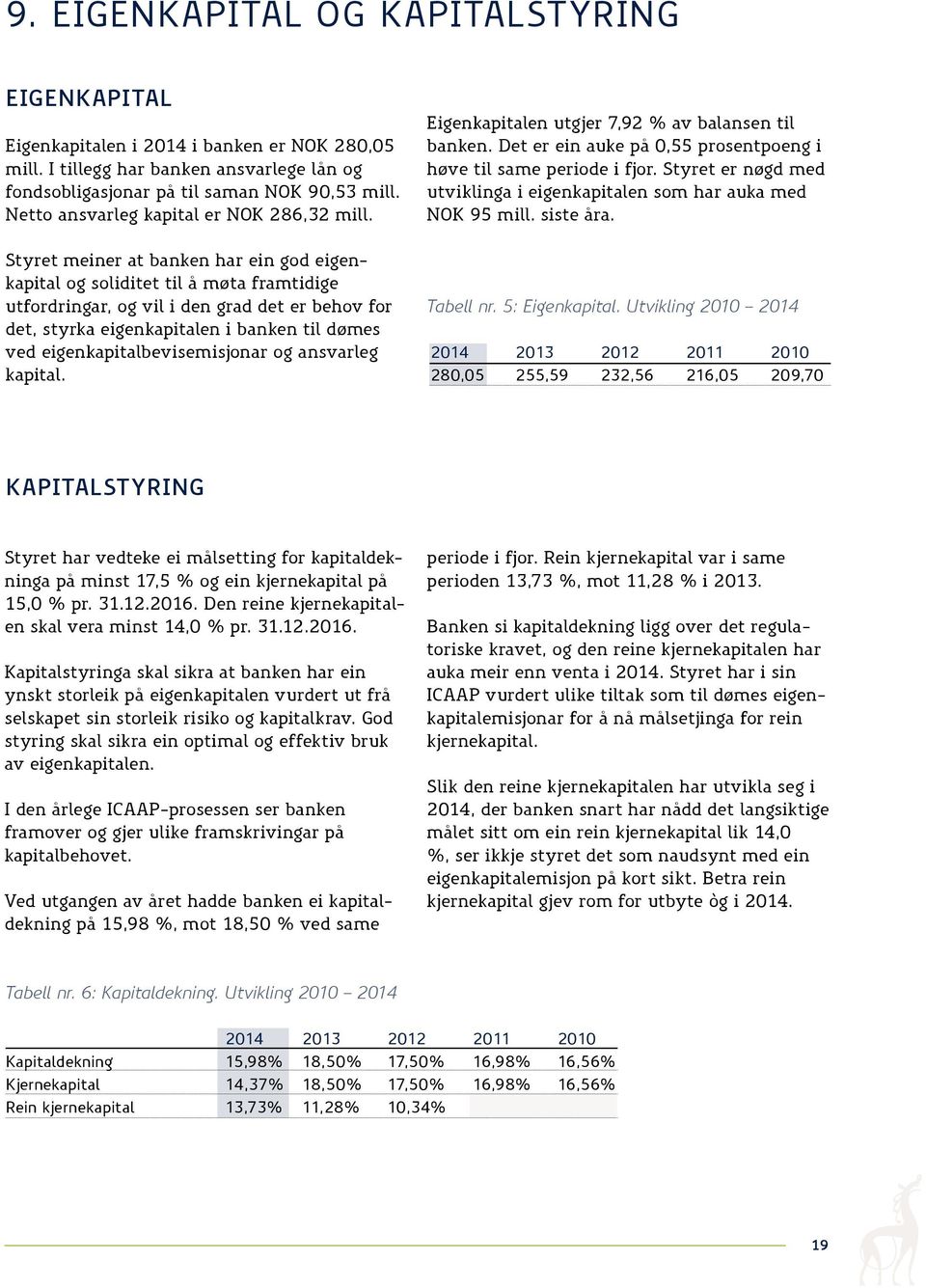 Styret meiner at banken har ein god eigenkapital og soliditet til å møta framtidige utfordringar, og vil i den grad det er behov for det, styrka eigenkapitalen i banken til dømes ved