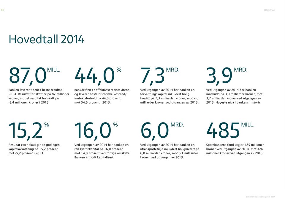 Bankdriften er effektivisert siste årene og leverer beste historiske kostnad/ inntektsforhold på 44,0 prosent, mot 54,6 prosent i 2013.