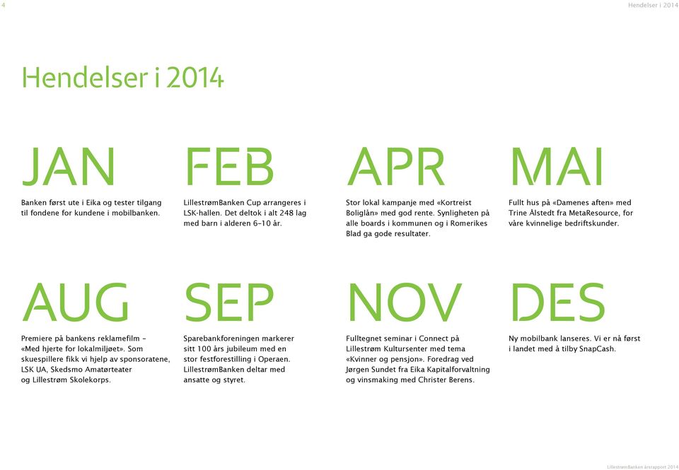 Fullt hus på «Damenes aften» med Trine Ålstedt fra MetaResource, for våre kvinnelige bedriftskunder. AUG SEP NOV DES Premiere på bankens reklamefilm «Med hjerte for lokalmiljøet».