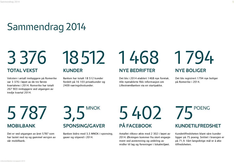 Det ble i 2014 etablert 1468 nye foretak. Alle nyetablerte fikk informasjon om LillestrømBanken via en startpakke. Det ble registrert 1794 nye boliger på Romerike i 2014.