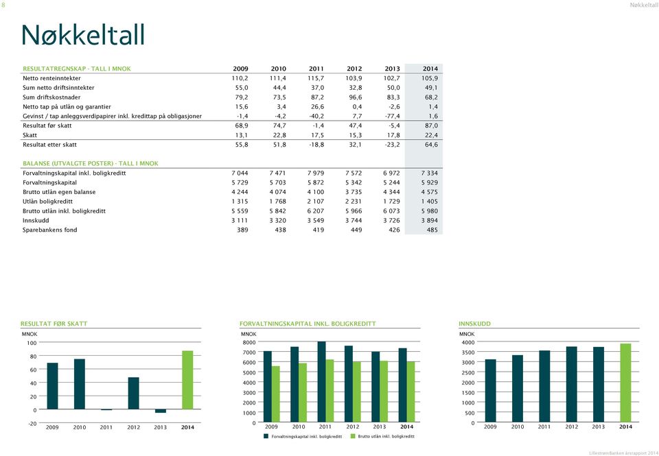 kredittap på obligasjoner -1,4-4,2-40,2 7,7-77,4 1,6 Resultat før skatt 68,9 74,7-1,4 47,4-5,4 87,0 Skatt 13,1 22,8 17,5 15,3 17,8 22,4 Resultat etter skatt 55,8 51,8-18,8 32,1-23,2 64,6 BALANSE