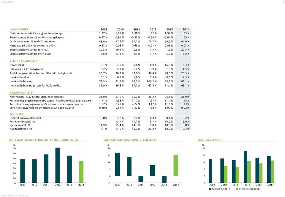 57,1 % 70,7 % 54,6 % 44,0 % Netto tap på utlån i % av brutto utlån 0,37 % 0,08 % 0,65 % 0,01 % -0,06 % 0,03 % Egenkapitalavkastning før skatt 20,5 % 19,2 % -0,3 % 11,3 % -1,2 % 20,4 %