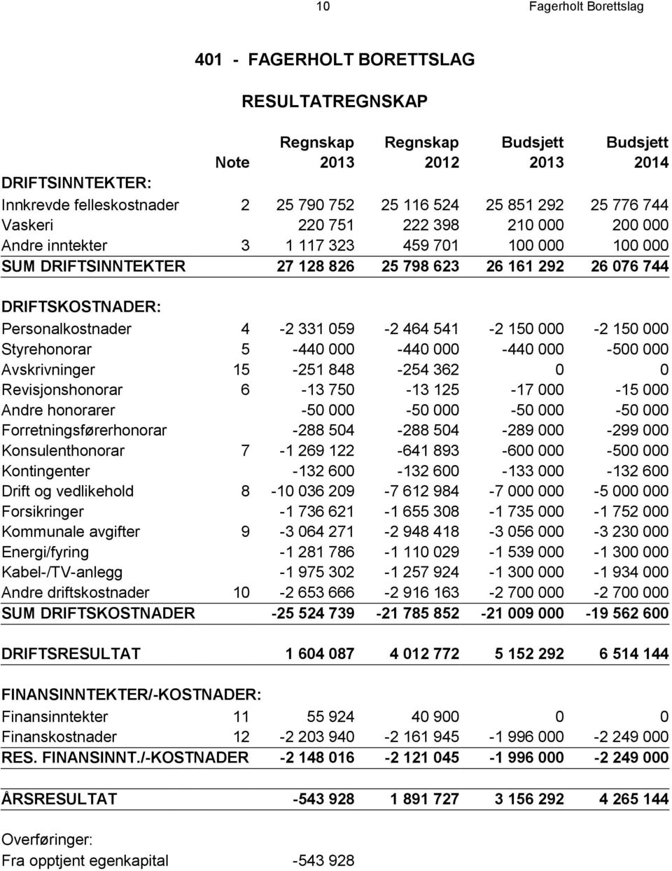 Personalkostnader 4-2 331 059-2 464 541-2 150 000-2 150 000 Styrehonorar 5-440 000-440 000-440 000-500 000 Avskrivninger 15-251 848-254 362 0 0 Revisjonshonorar 6-13 750-13 125-17 000-15 000 Andre