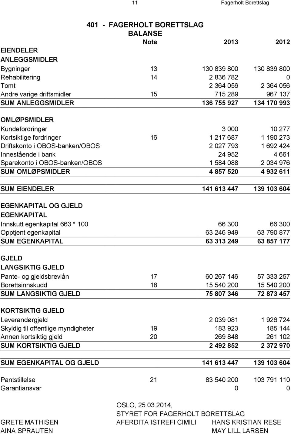 2 027 793 1 692 424 Innestående i bank 24 952 4 661 Sparekonto i OBOS-banken/OBOS 1 584 088 2 034 976 SUM OMLØPSMIDLER 4 857 520 4 932 611 SUM EIENDELER 141 613 447 139 103 604 EGENKAPITAL OG GJELD