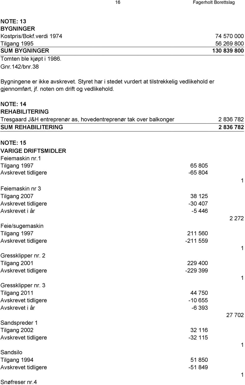 NOTE: 14 REHABILITERING Tresgaard J&H entreprenør as, hovedentreprenør tak over balkonger 2 836 782 SUM REHABILITERING 2 836 782 NOTE: 15 VARIGE DRIFTSMIDLER Feiemaskin nr.