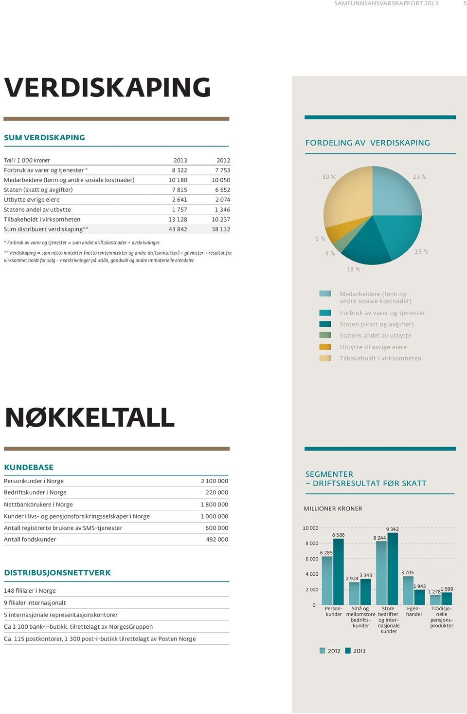 distribuert verdiskaping** 43 842 38 112 * Forbruk av varer og tjenester = sum andre driftskostnader + avskrivninger.