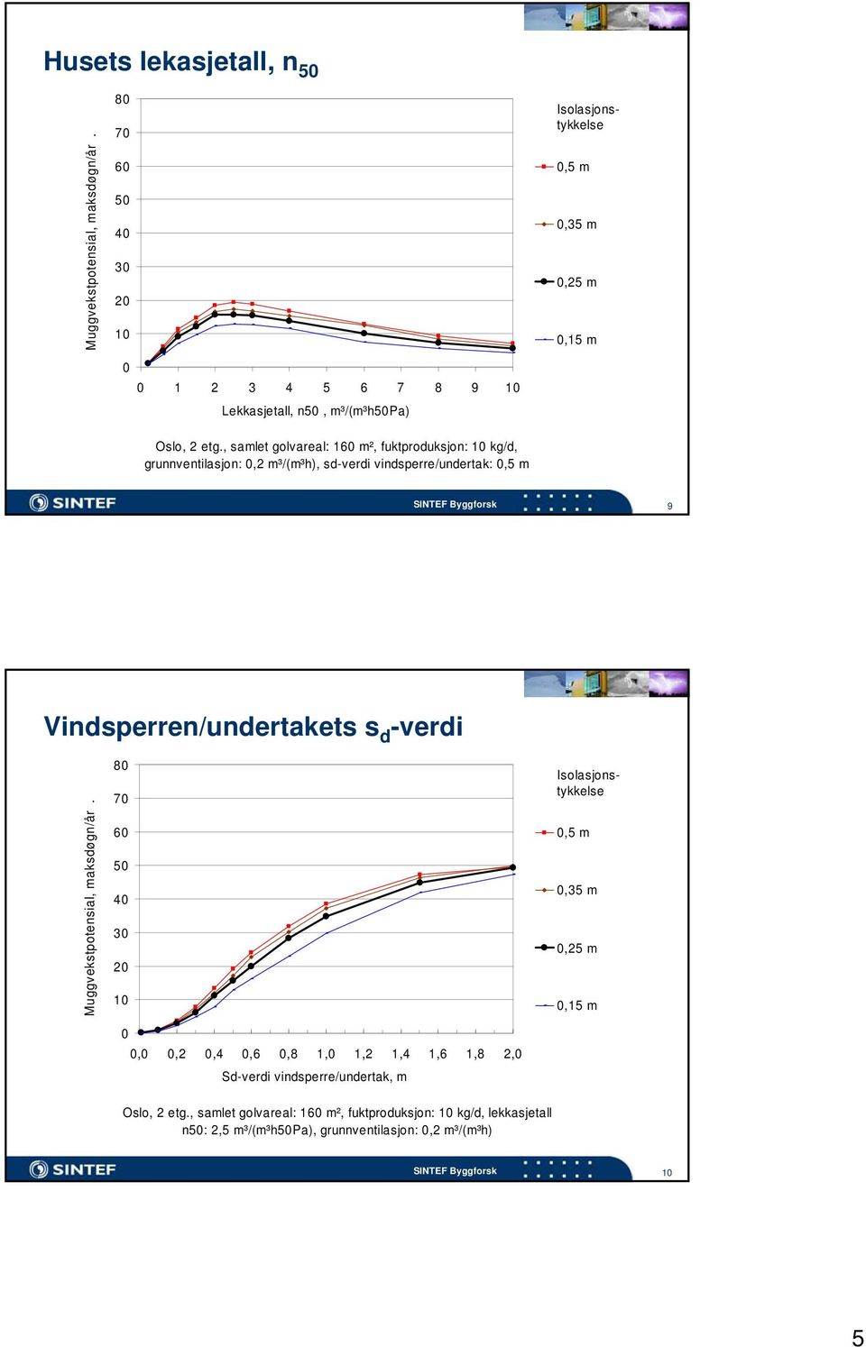 vindsperre/undertak:, m 9 Vindsperren/undertakets s d -verdi 8 7 6,,,,6,8,,,,6,8, Sd-verdi