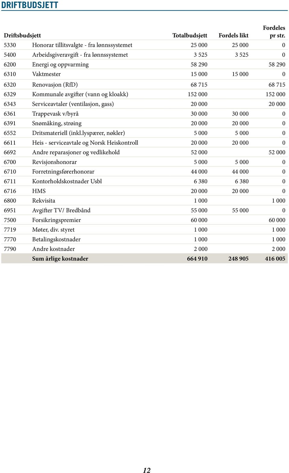 Renovasjon (RfD) 68 715 68 715 6329 Kommunale avgifter (vann og kloakk) 152 000 152 000 6343 Serviceavtaler (ventilasjon, gass) 20 000 20 000 6361 Trappevask v/byrå 30 000 30 000 0 6391 Snømåking,
