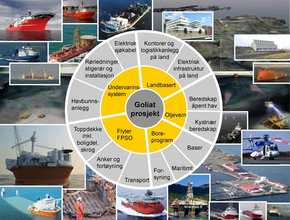 Transport Kontorer og logistikkanlegg på land Elektrisk infrastruktur på land Goliat