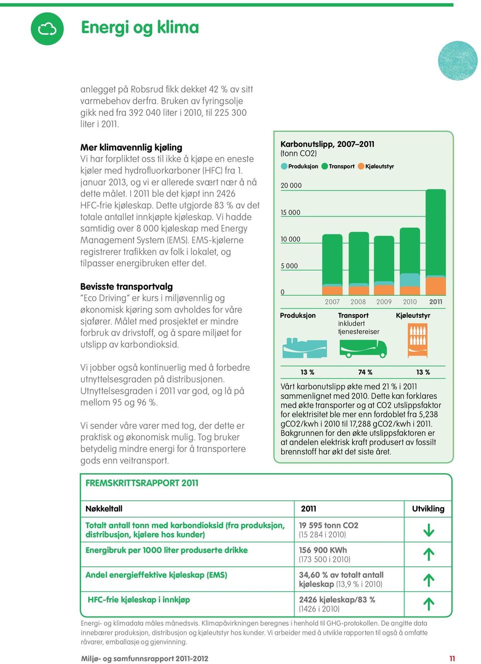 I 2011 ble det kjøpt inn 2426 HFC-frie kjøleskap. Dette utgjorde 83 % av det totale antallet innkjøpte kjøleskap. Vi hadde samtidig over 8 000 kjøleskap med Energy Management System (EMS).