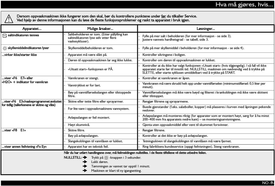 (Etter påfylling kan saltindikatoren lyse selv etter flere vaskesykluser). - Fylle på mer salt i beholderen (for mer informasjon - se side 3). - Justere vannets hardhetsgrad - se tabell, side 3.