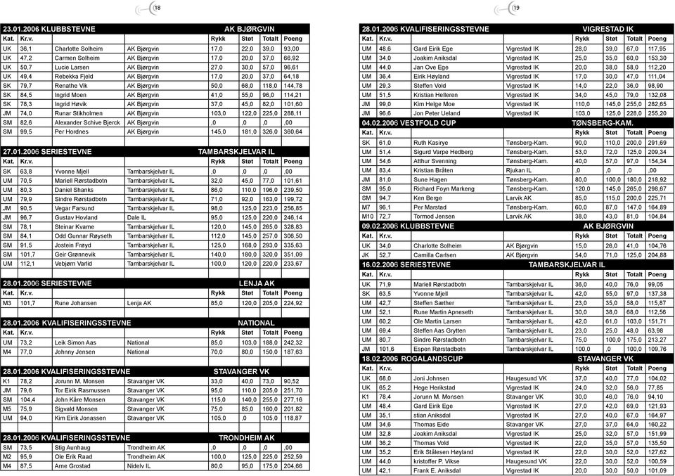 UK 49,4 Rebekka Fjeld AK Bjørgvin 17,0 20,0 37,0 64,18 SK 79,7 Renathe Vik AK Bjørgvin 50,0 68,0 118,0 144,78 SK 84,5 Ingrid Moen AK Bjørgvin 41,0 55,0 96,0 114,21 SK 78,3 Ingrid Høvik AK Bjørgvin