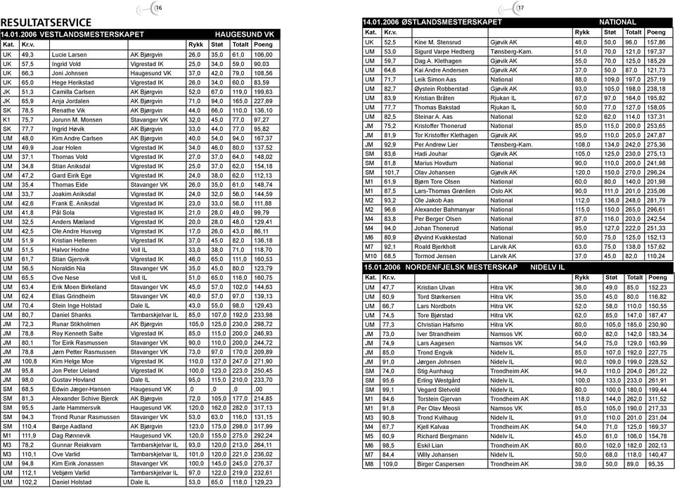 51,0 70,0 121,0 197,37 UK 57,5 Ingrid Vold Vigrestad IK 25,0 34,0 59,0 90,03 UM 59,7 Dag A.