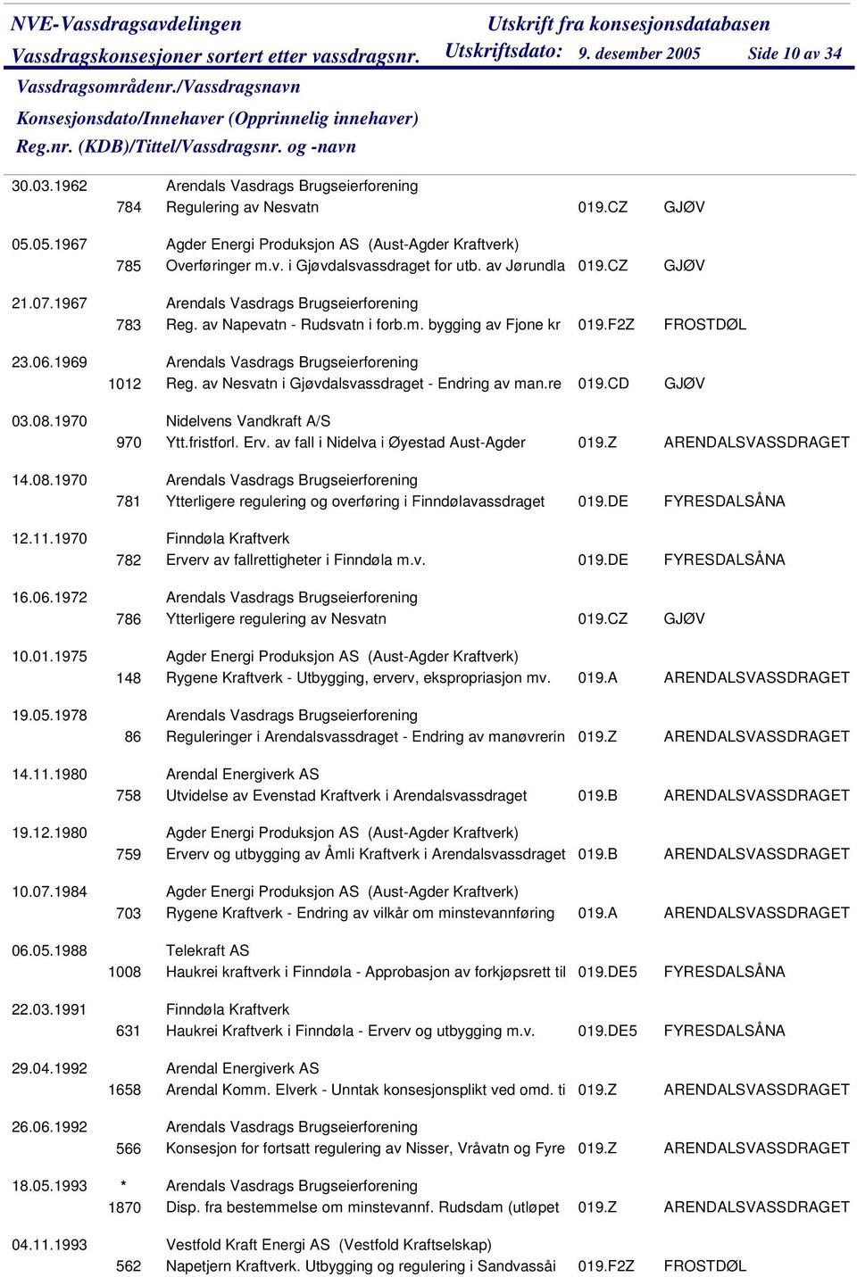 av Napevatn - Rudsvatn i forb.m. bygging av Fjone kr 019.F2Z 1012 Reg. av Nesvatn i Gjøvdalsvassdraget - Endring av man.re 019.CD Nidelvens Vandkraft A/S 970 Ytt.fristforl. Erv.