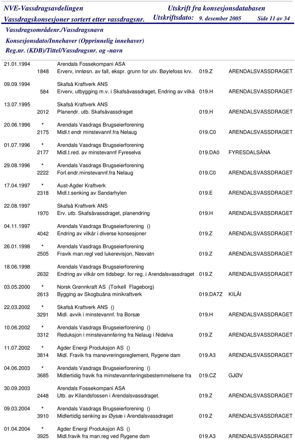 fra Nelaug 019.C0 01.07.1996 * 2177 Midl.t.red. av minstevannf Fyreselva 019.DA0 29.08.1996 * 2222 Forl.endr.minstevannf.fra Nelaug 019.C0 17.04.1997 * Aust-Agder Kraftverk 2318 Midl.t.senking av Sandarhylen 019.