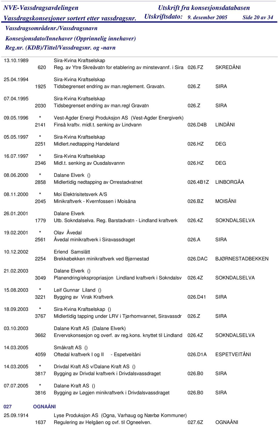 1996 * Vest-Agder Energi Produksjon AS (Vest-Agder Energiverk) 2141 Finså kraftv. midl.t. senking av Lindvann 026.D4B 05.05.1997 * Sira-Kvina Kraftselskap 2251 Midlert.nedtapping Handeland 026.HZ 16.