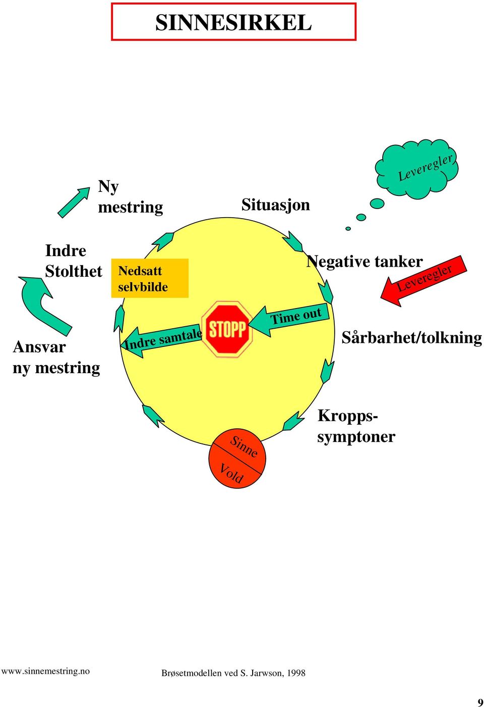 mestring Indre samtale Time out Sårbarhet/tolkning Sinne