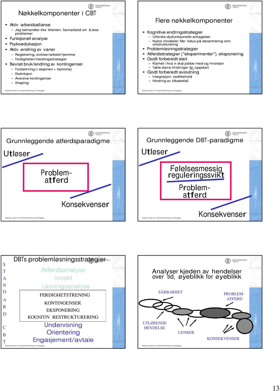 Forsterkning (i sesjonen + hjemme) Ekstinksjon Aversive kontingenser Shaping Flere nøkkelkomponenter Kognitive endringsstrategier Utfordre dysfunksjonelle antagelser Nyere modeller: Mer fokus på