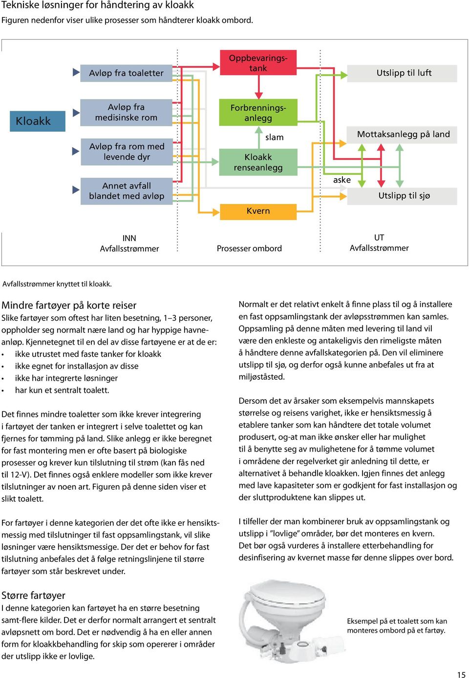 Mottaksanlegg på land til sjø Kvern INN Avfallsstrømmer Prosesser ombord UT Avfallsstrømmer Avfallsstrømmer knyttet til kloakk.