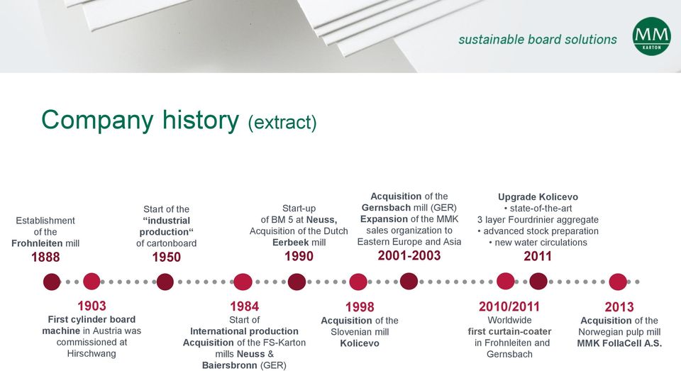 preparation new water circulations 2011 1903 First cylinder board machine in Austria was commissioned at Hirschwang 1984 Start of International production Acquisition of the FS-Karton mills Neuss