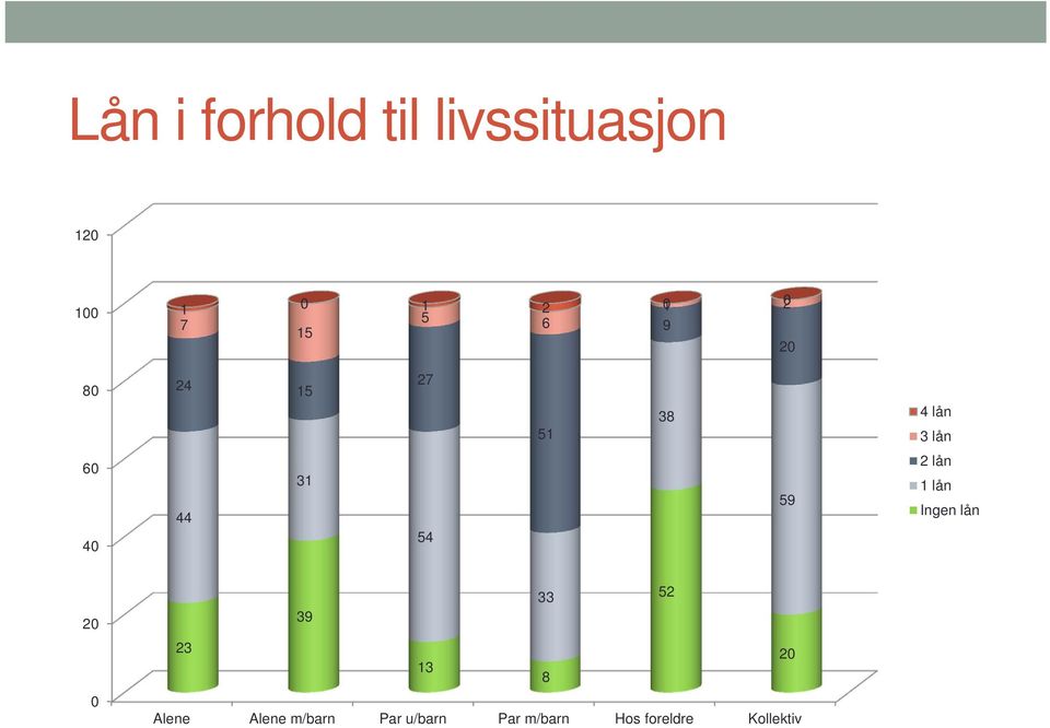 59 2 lån 1 lån Ingen lån 20 0 33 52 39 23 20 13 8 Alene