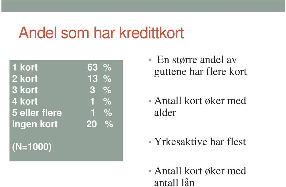 (N=1000) En større andel av guttene har flere kort Antall