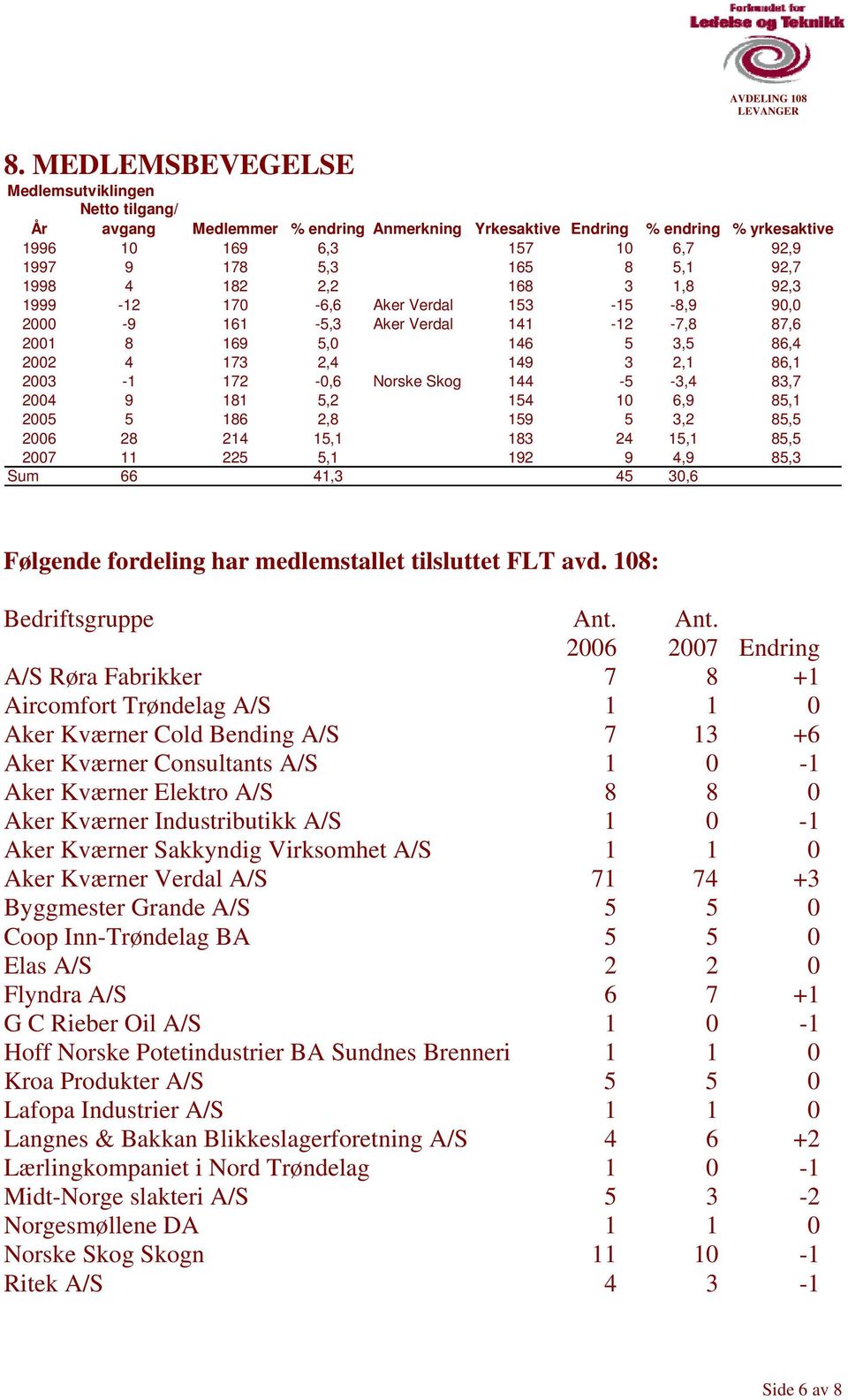 Norske Skog 144-5 -3,4 83,7 2004 9 181 5,2 154 10 6,9 85,1 2005 5 186 2,8 159 5 3,2 85,5 2006 28 214 15,1 183 24 15,1 85,5 2007 11 225 5,1 192 9 4,9 85,3 Sum 66 41,3 45 30,6 Følgende fordeling har