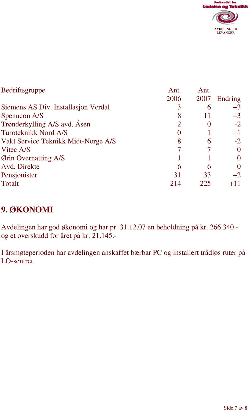 Direkte 6 6 0 Pensjonister 31 33 +2 Totalt 214 225 +11 9. ØKONOMI Avdelingen har god økonomi og har pr. 31.12.07 en beholdning på kr. 266.