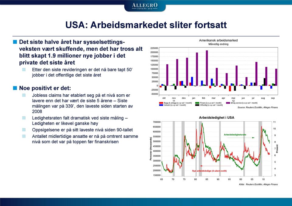 et nivå som er lavere enn det har vært de siste 5 årene Siste målingen var på 339, den laveste siden starten av 2008 Ledighetsraten falt dramatisk ved siste måling Ledigheten er likevel ganske høy