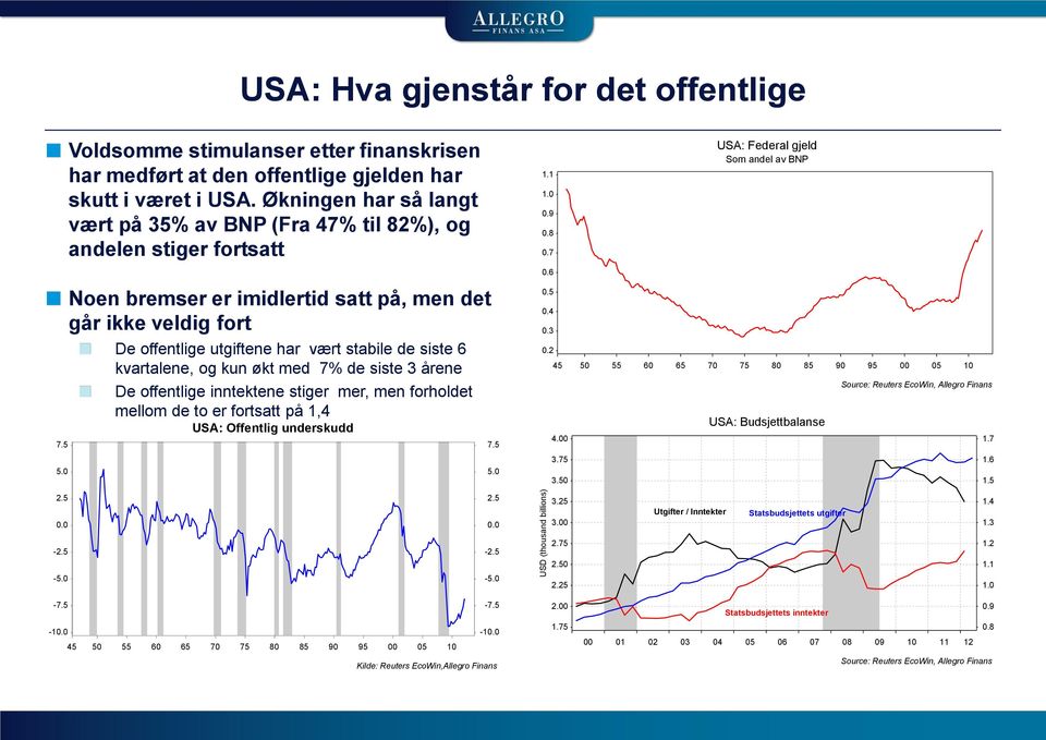 siste 6 kvartalene, og kun økt med 7% de siste 3 årene De offentlige inntektene stiger mer, men forholdet mellom de to er fortsatt på 1,4 USA: Offentlig underskudd 7.5 5.0 1.1 1.0 0.9 0.8 0.7 0.6 0.