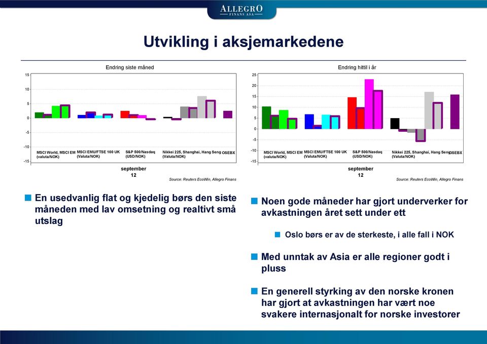 september 12 september 12 En usedvanlig flat og kjedelig børs den siste måneden med lav omsetning og realtivt små utslag Noen gode måneder har gjort underverker for avkastningen året sett under ett