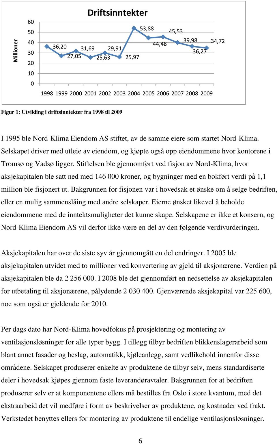 Selskapet driver med utleie av eiendom, og kjøpte også opp eiendommene hvor kontorene i Tromsø og Vadsø ligger.