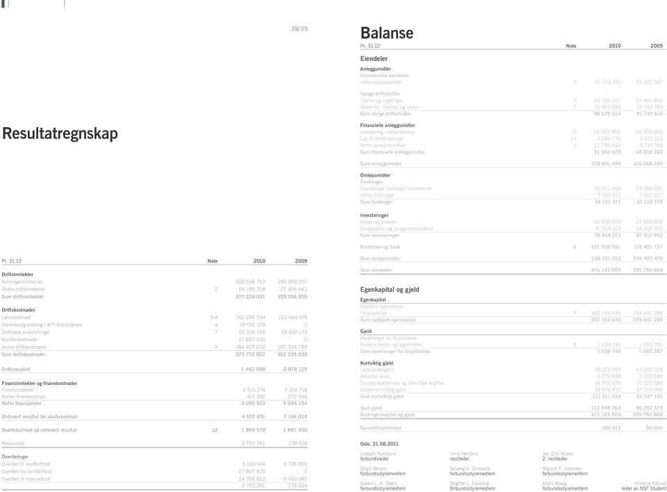 utstyr 7 31 971 258 25 744 744 Sum varige driftsmidler 96 675 624 91 737 610 Resultatregnskap Finansielle anleggsmidler Investering i datterselskap 10 26 000 000 26 000 000 Lån til datterselskap 11 2