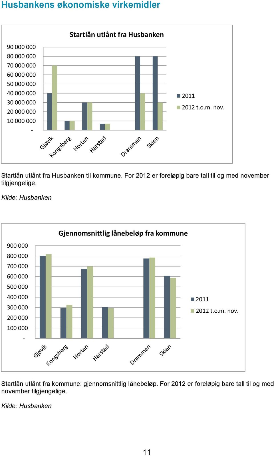 Kilde: Husbanken 9 8 7 6 5 4 3 2 1 - Gjennomsnittlig lånebeløp fra kommune 211 212 t.o.m. nov.