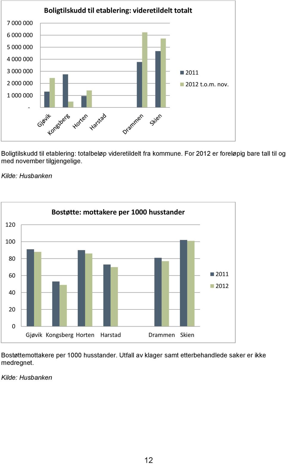 For 212 er foreløpig bare tall til og med november tilgjengelige.