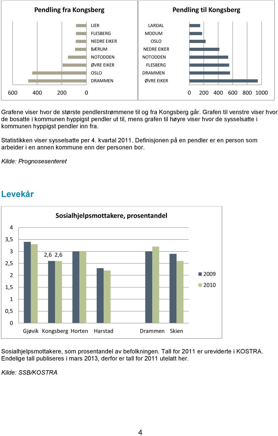 Grafen til venstre viser hvor de bosatte i kommunen hyppigst pendler ut til, mens grafen til høyre viser hvor de sysselsatte i kommunen hyppigst pendler inn fra. Statistikken viser sysselsatte per 4.