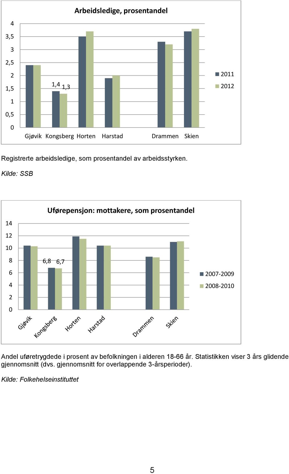 Kilde: SSB 14 12 1 8 6 4 2 Uførepensjon: mottakere, som prosentandel 6,8 6,7 27-29 28-21 Andel uføretrygdede i