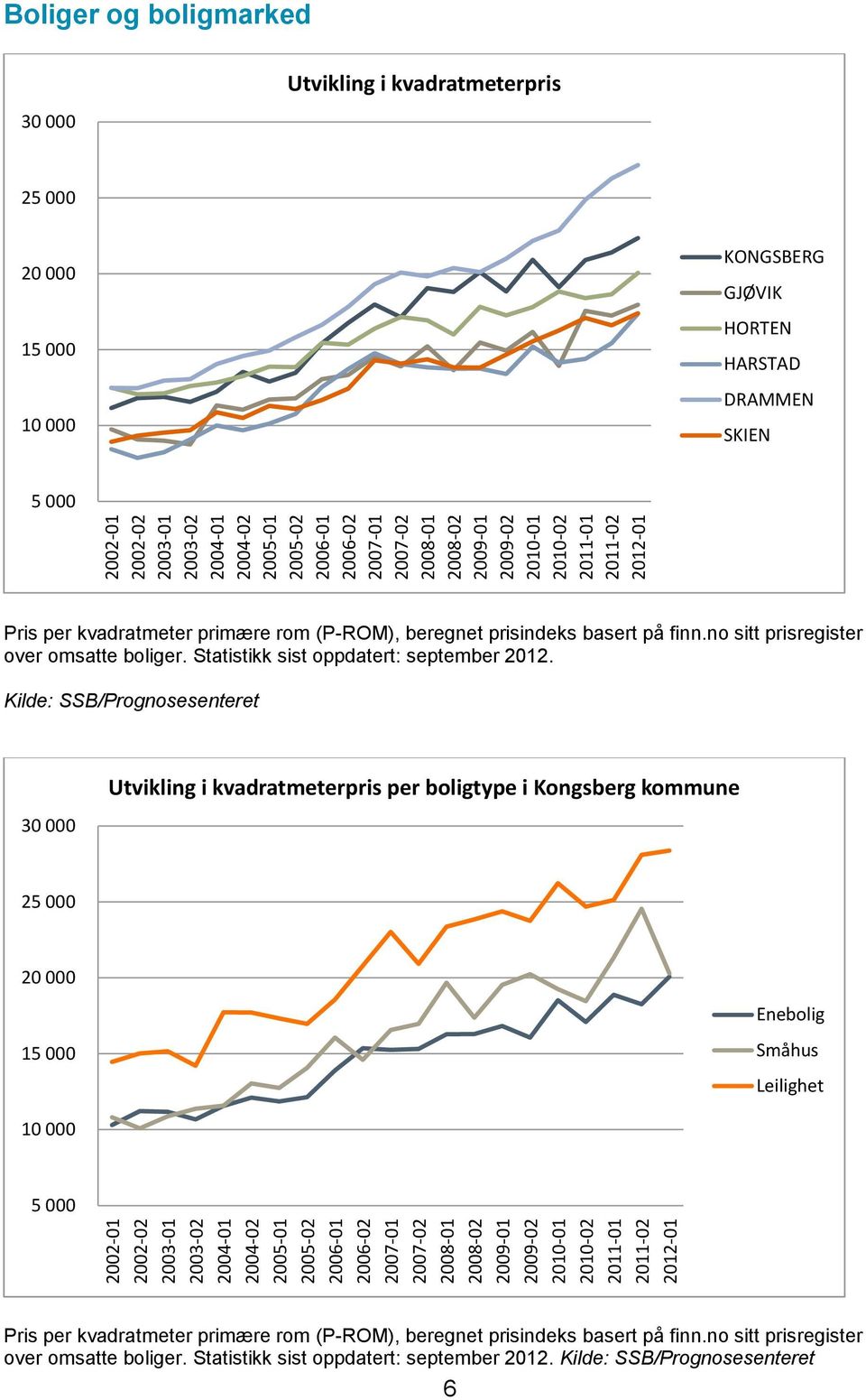 på finn.no sitt prisregister over omsatte boliger. Statistikk sist oppdatert: september 212.