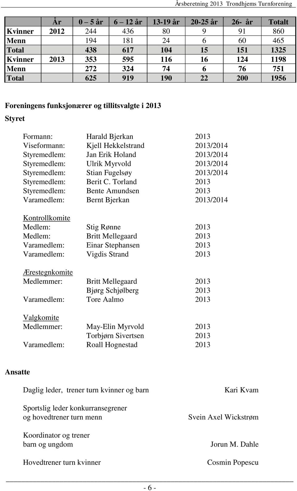 Styremedlem: Ulrik Myrvold 2013/2014 Styremedlem: Stian Fugelsøy 2013/2014 Styremedlem: Berit C.