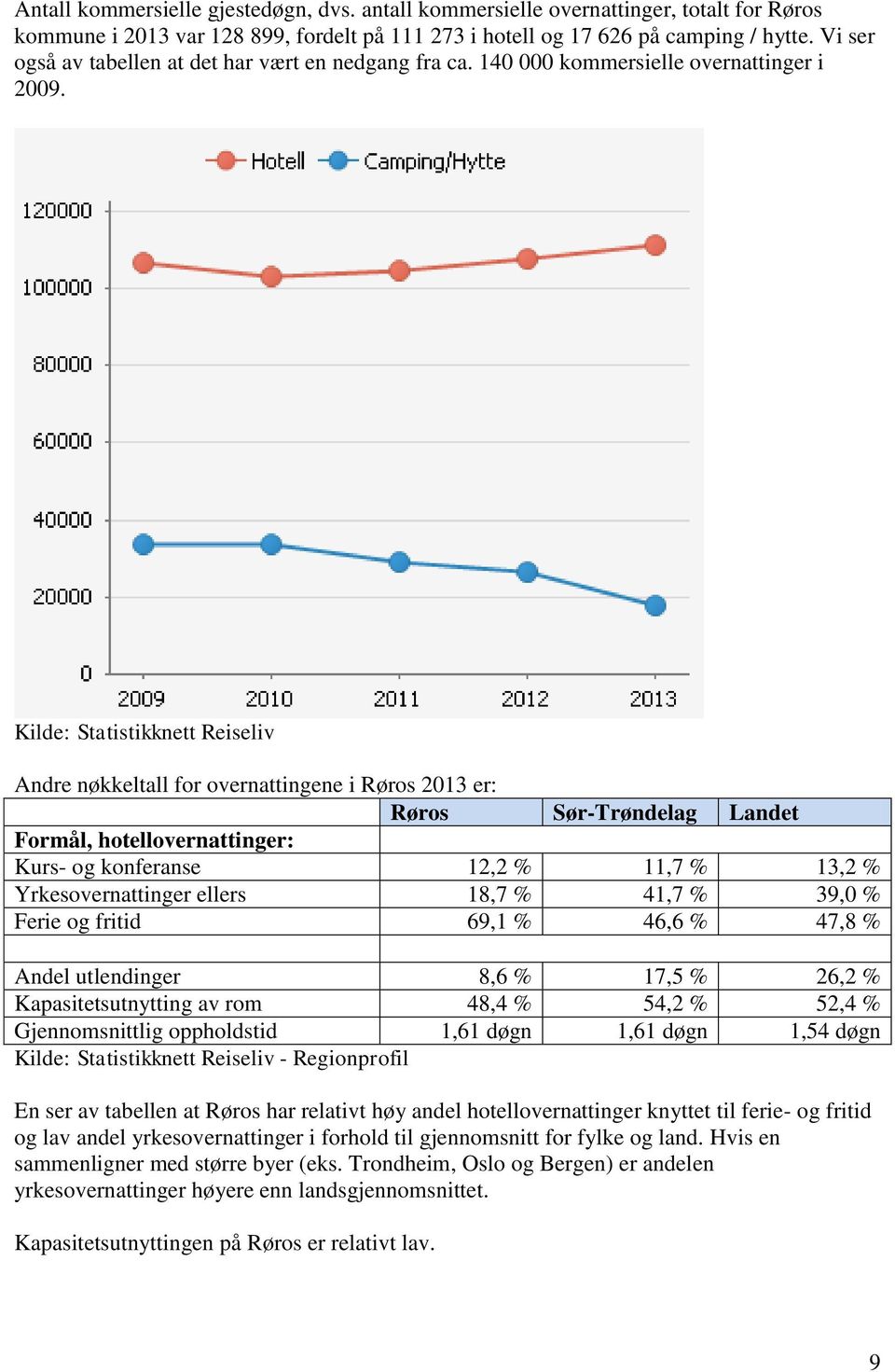 Kilde: Statistikknett Reiseliv Andre nøkkeltall for overnattingene i Røros 2013 er: Røros Sør-Trøndelag Landet Formål, hotellovernattinger: Kurs- og konferanse 12,2 % 11,7 % 13,2 % Yrkesovernattinger