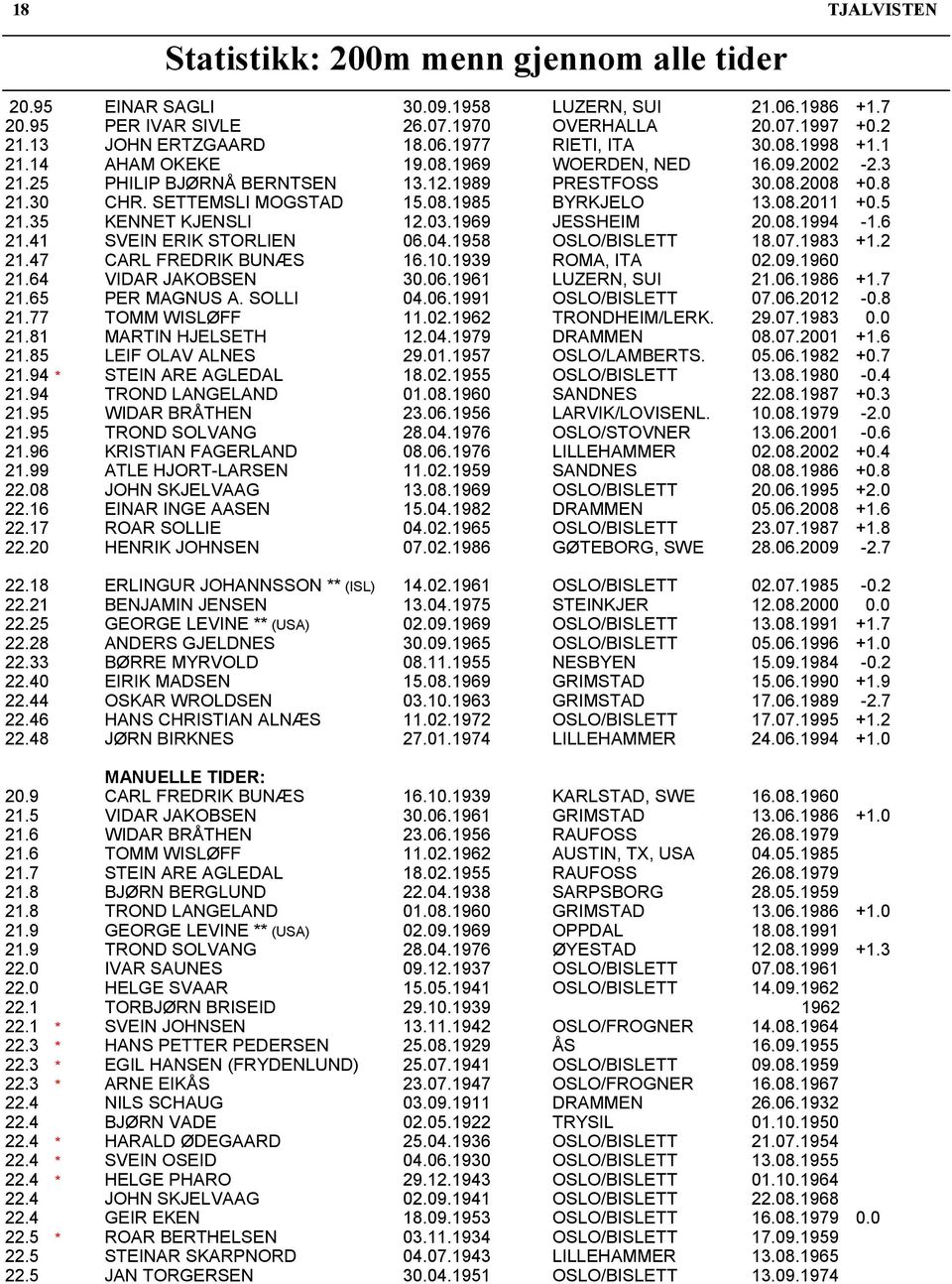 5 21.35 KENNET KJENSLI 12.03.1969 JESSHEIM 20.08.1994-1.6 21.41 SVEIN ERIK STORLIEN 06.04.1958 OSLO/BISLETT 18.07.1983 +1.2 21.47 CARL FREDRIK BUNÆS 16.10.1939 ROMA, ITA 02.09.1960 21.