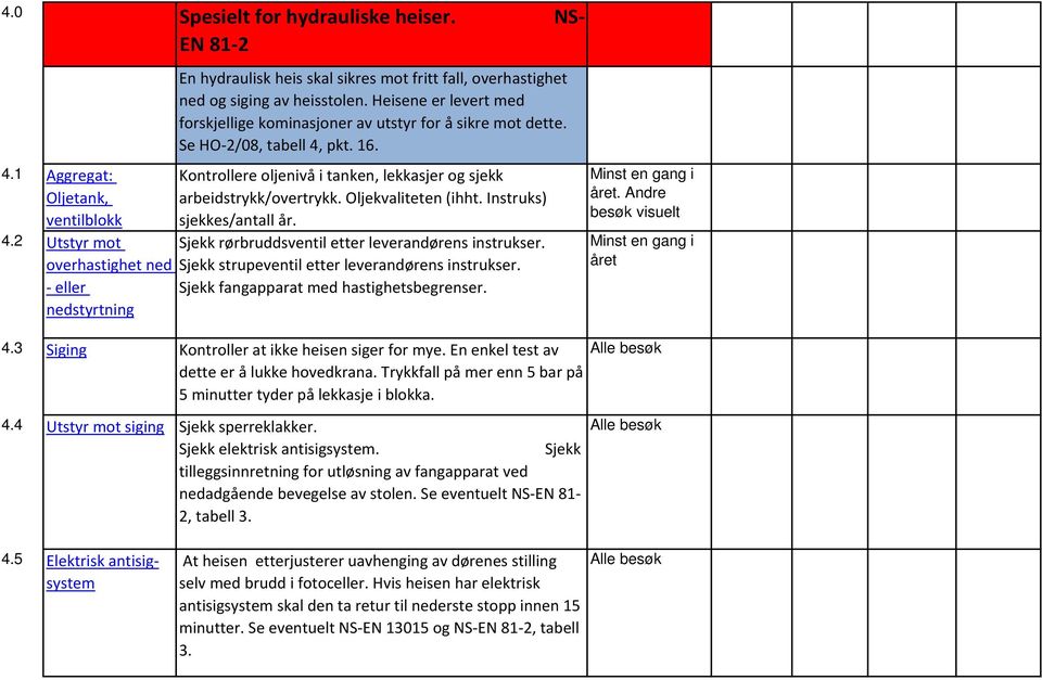 Heisene er levert med forskjellige kominasjoner av utstyr for å sikre mot dette. Se HO-2/08, tabell 4, pkt. 16. Kontrollere oljenivå i tanken, lekkasjer og sjekk arbeidstrykk/overtrykk.