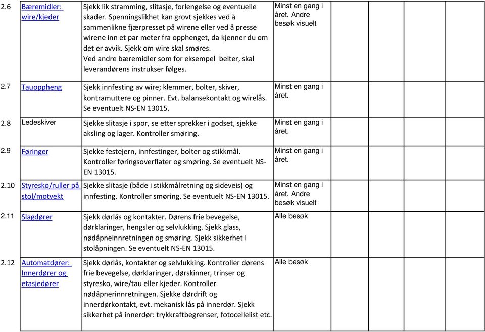 Ved andre bæremidler som for eksempel belter, skal leverandørens instrukser følges. Andre besøk visuelt 2.7 Tauoppheng Sjekk innfesting av wire; klemmer, bolter, skiver, kontramuttere og pinner. Evt.