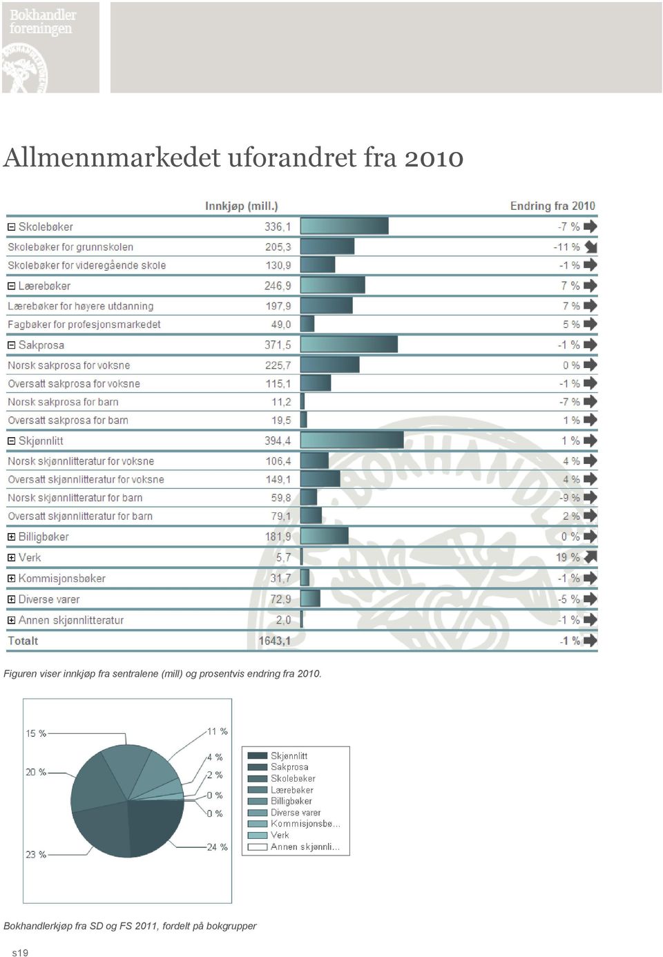 (mill) og prosentvis endring fra 2010.