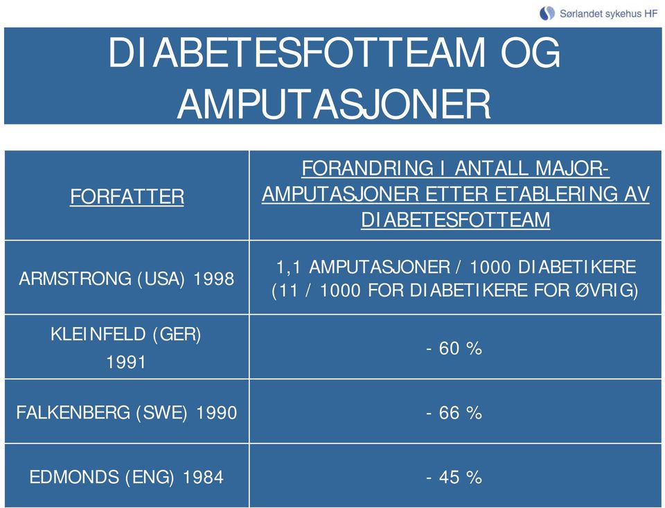 DIABETESFOTTEAM 1,1 AMPUTASJONER / 1000 DIABETIKERE (11 / 1000 FOR
